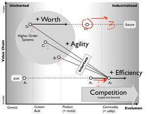 The zig-zag evolution of innovation via cooperative competition An ILC diagram showing the zig zag upwards motion of the commodification and industrialization of individual innovations