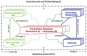Revised social-ecological system (SES) framework with multiple first-tier components. Revised social-ecological system (SES) framework with multiple first-tier components. The quoted bullet list above describes the image.
